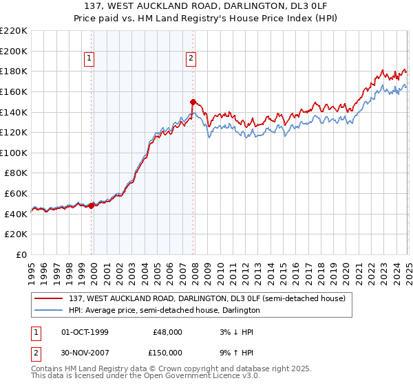 137, WEST AUCKLAND ROAD, DARLINGTON, DL3 0LF: Price paid vs HM Land Registry's House Price Index