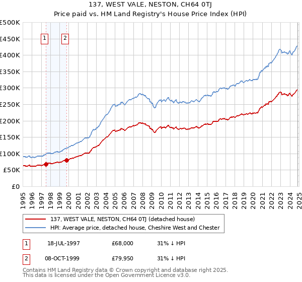 137, WEST VALE, NESTON, CH64 0TJ: Price paid vs HM Land Registry's House Price Index