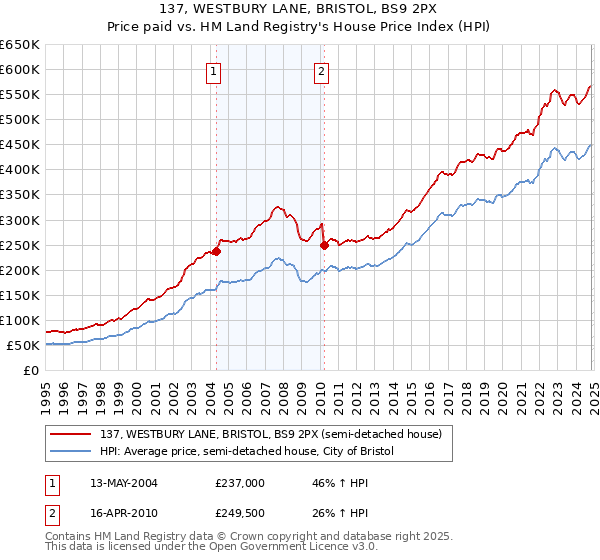 137, WESTBURY LANE, BRISTOL, BS9 2PX: Price paid vs HM Land Registry's House Price Index