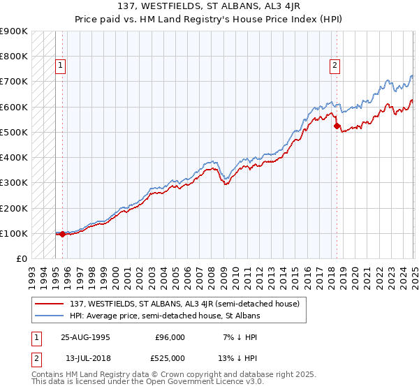 137, WESTFIELDS, ST ALBANS, AL3 4JR: Price paid vs HM Land Registry's House Price Index