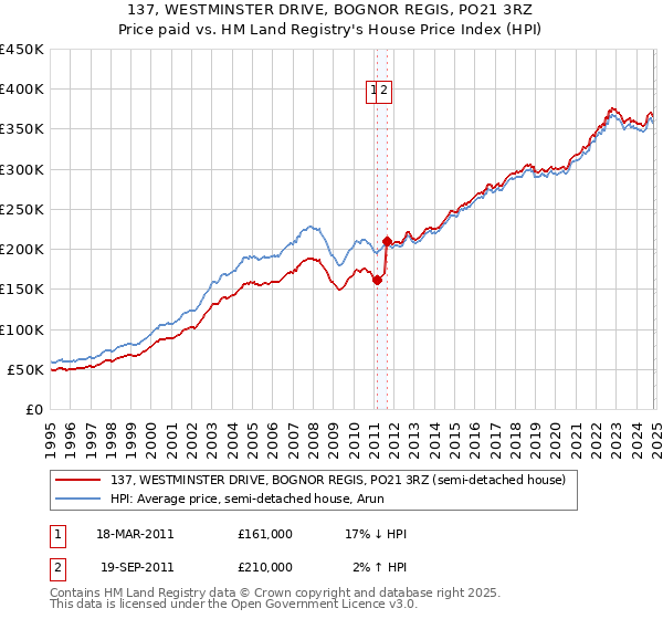 137, WESTMINSTER DRIVE, BOGNOR REGIS, PO21 3RZ: Price paid vs HM Land Registry's House Price Index