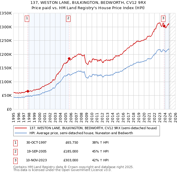 137, WESTON LANE, BULKINGTON, BEDWORTH, CV12 9RX: Price paid vs HM Land Registry's House Price Index