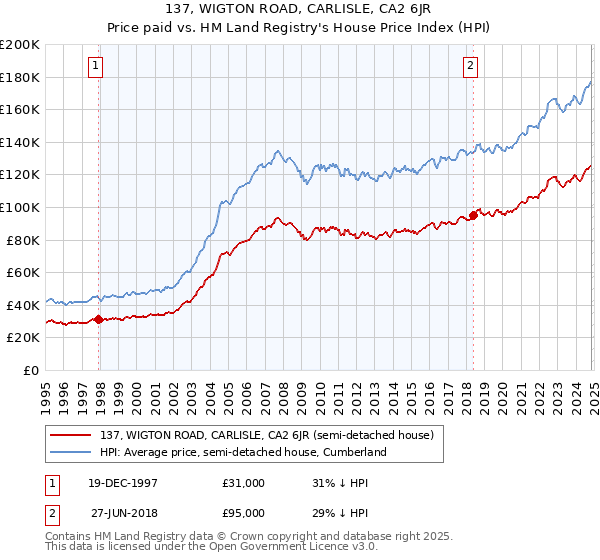 137, WIGTON ROAD, CARLISLE, CA2 6JR: Price paid vs HM Land Registry's House Price Index