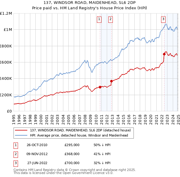 137, WINDSOR ROAD, MAIDENHEAD, SL6 2DP: Price paid vs HM Land Registry's House Price Index