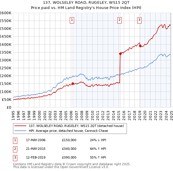 137, WOLSELEY ROAD, RUGELEY, WS15 2QT: Price paid vs HM Land Registry's House Price Index