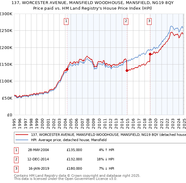 137, WORCESTER AVENUE, MANSFIELD WOODHOUSE, MANSFIELD, NG19 8QY: Price paid vs HM Land Registry's House Price Index