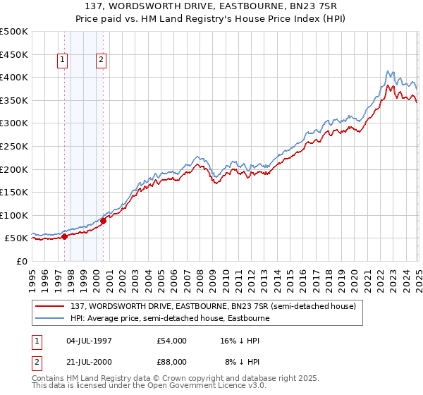 137, WORDSWORTH DRIVE, EASTBOURNE, BN23 7SR: Price paid vs HM Land Registry's House Price Index