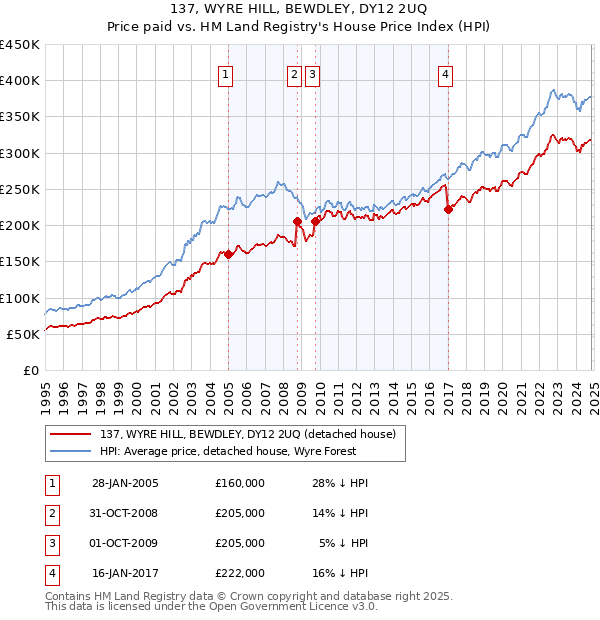 137, WYRE HILL, BEWDLEY, DY12 2UQ: Price paid vs HM Land Registry's House Price Index