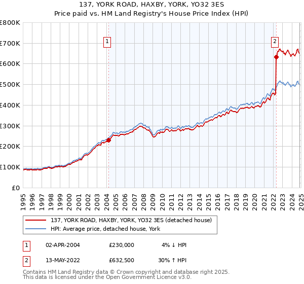 137, YORK ROAD, HAXBY, YORK, YO32 3ES: Price paid vs HM Land Registry's House Price Index