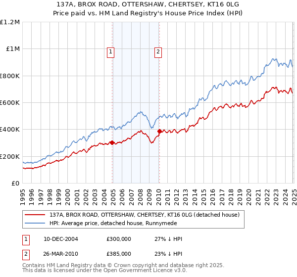 137A, BROX ROAD, OTTERSHAW, CHERTSEY, KT16 0LG: Price paid vs HM Land Registry's House Price Index