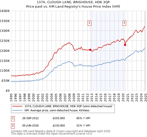 137A, CLOUGH LANE, BRIGHOUSE, HD6 3QP: Price paid vs HM Land Registry's House Price Index