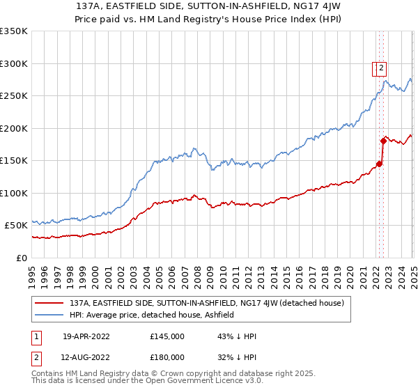 137A, EASTFIELD SIDE, SUTTON-IN-ASHFIELD, NG17 4JW: Price paid vs HM Land Registry's House Price Index