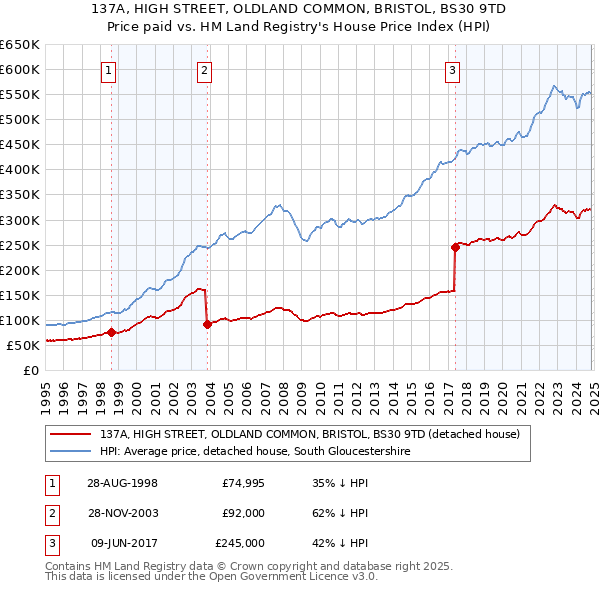 137A, HIGH STREET, OLDLAND COMMON, BRISTOL, BS30 9TD: Price paid vs HM Land Registry's House Price Index