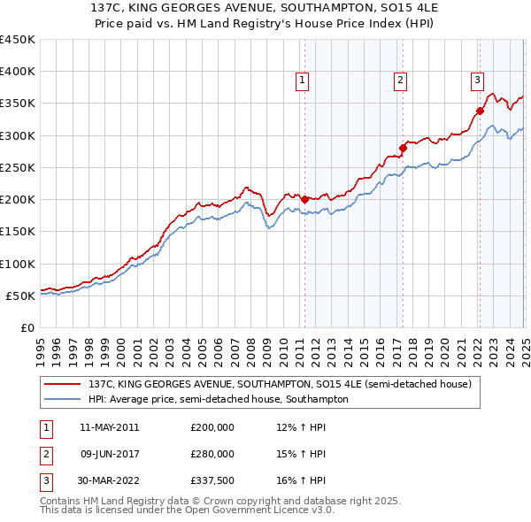 137C, KING GEORGES AVENUE, SOUTHAMPTON, SO15 4LE: Price paid vs HM Land Registry's House Price Index