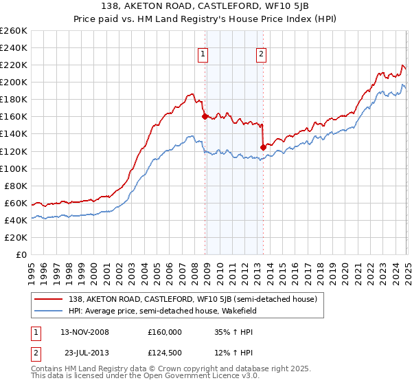 138, AKETON ROAD, CASTLEFORD, WF10 5JB: Price paid vs HM Land Registry's House Price Index