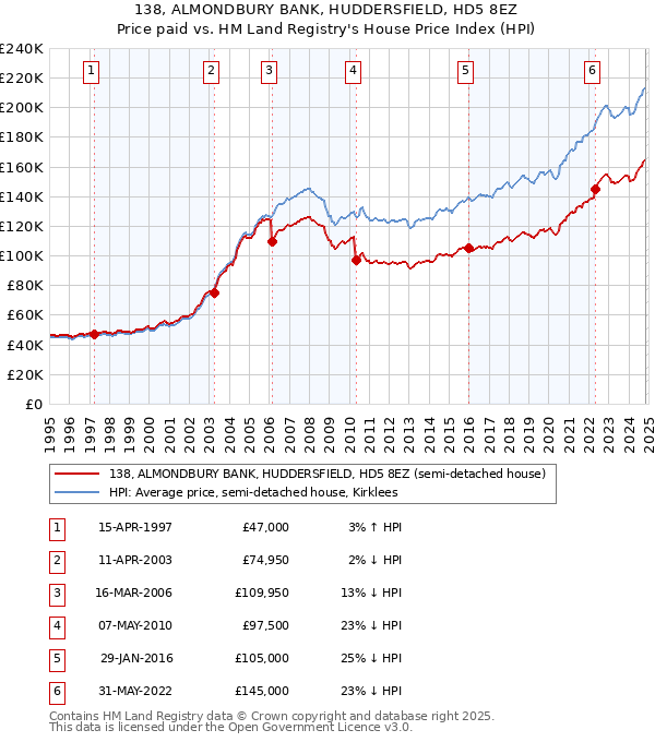 138, ALMONDBURY BANK, HUDDERSFIELD, HD5 8EZ: Price paid vs HM Land Registry's House Price Index