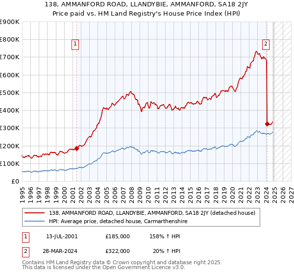 138, AMMANFORD ROAD, LLANDYBIE, AMMANFORD, SA18 2JY: Price paid vs HM Land Registry's House Price Index