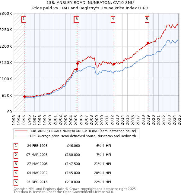 138, ANSLEY ROAD, NUNEATON, CV10 8NU: Price paid vs HM Land Registry's House Price Index