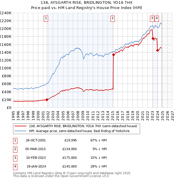 138, AYSGARTH RISE, BRIDLINGTON, YO16 7HX: Price paid vs HM Land Registry's House Price Index