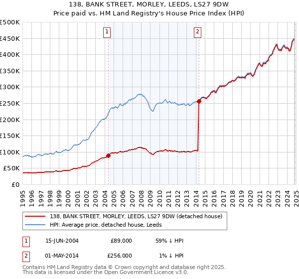 138, BANK STREET, MORLEY, LEEDS, LS27 9DW: Price paid vs HM Land Registry's House Price Index