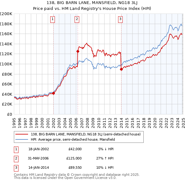 138, BIG BARN LANE, MANSFIELD, NG18 3LJ: Price paid vs HM Land Registry's House Price Index