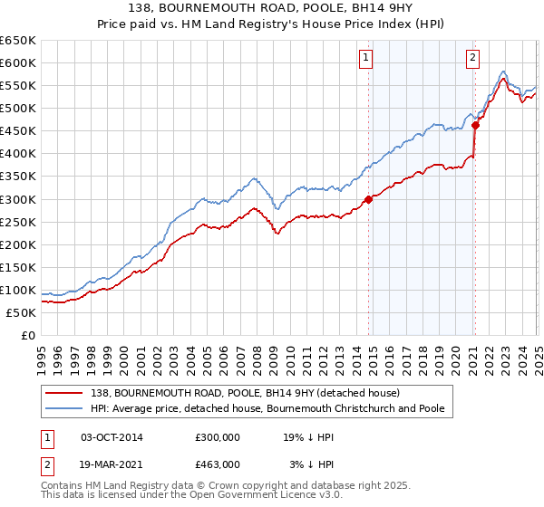 138, BOURNEMOUTH ROAD, POOLE, BH14 9HY: Price paid vs HM Land Registry's House Price Index