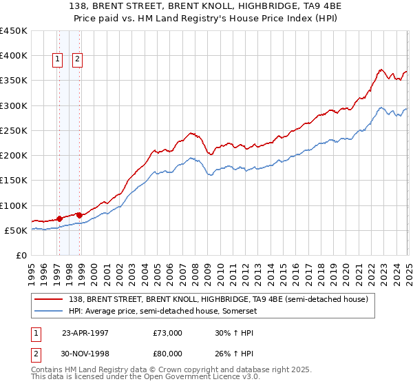 138, BRENT STREET, BRENT KNOLL, HIGHBRIDGE, TA9 4BE: Price paid vs HM Land Registry's House Price Index