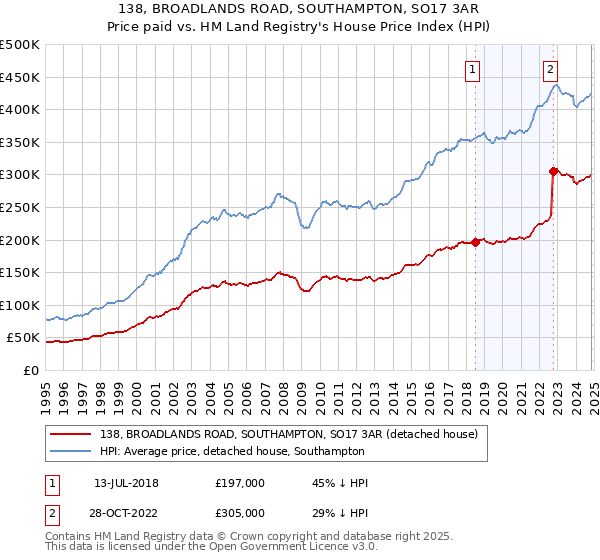 138, BROADLANDS ROAD, SOUTHAMPTON, SO17 3AR: Price paid vs HM Land Registry's House Price Index