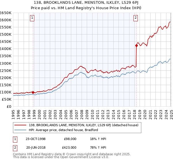 138, BROOKLANDS LANE, MENSTON, ILKLEY, LS29 6PJ: Price paid vs HM Land Registry's House Price Index