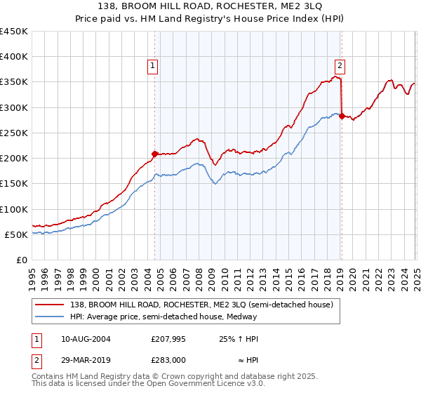 138, BROOM HILL ROAD, ROCHESTER, ME2 3LQ: Price paid vs HM Land Registry's House Price Index