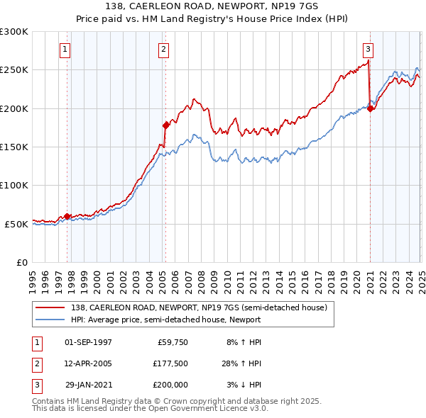 138, CAERLEON ROAD, NEWPORT, NP19 7GS: Price paid vs HM Land Registry's House Price Index