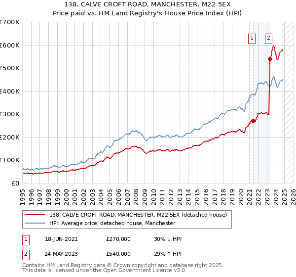 138, CALVE CROFT ROAD, MANCHESTER, M22 5EX: Price paid vs HM Land Registry's House Price Index