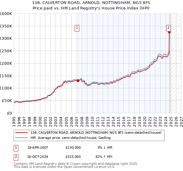 138, CALVERTON ROAD, ARNOLD, NOTTINGHAM, NG5 8FS: Price paid vs HM Land Registry's House Price Index