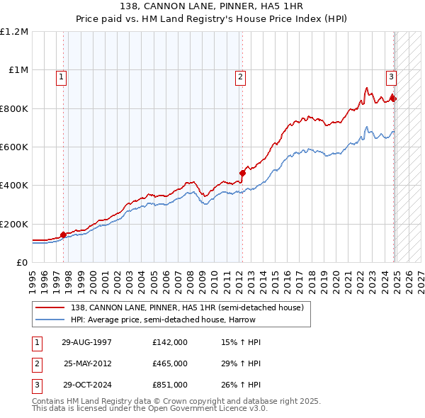 138, CANNON LANE, PINNER, HA5 1HR: Price paid vs HM Land Registry's House Price Index