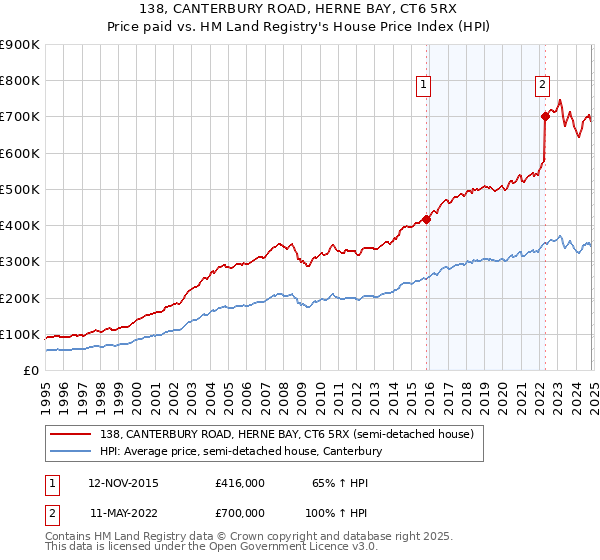 138, CANTERBURY ROAD, HERNE BAY, CT6 5RX: Price paid vs HM Land Registry's House Price Index