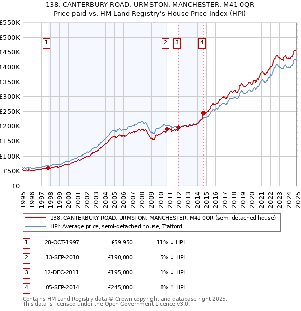 138, CANTERBURY ROAD, URMSTON, MANCHESTER, M41 0QR: Price paid vs HM Land Registry's House Price Index