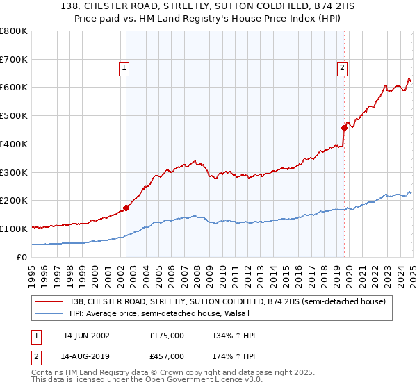 138, CHESTER ROAD, STREETLY, SUTTON COLDFIELD, B74 2HS: Price paid vs HM Land Registry's House Price Index