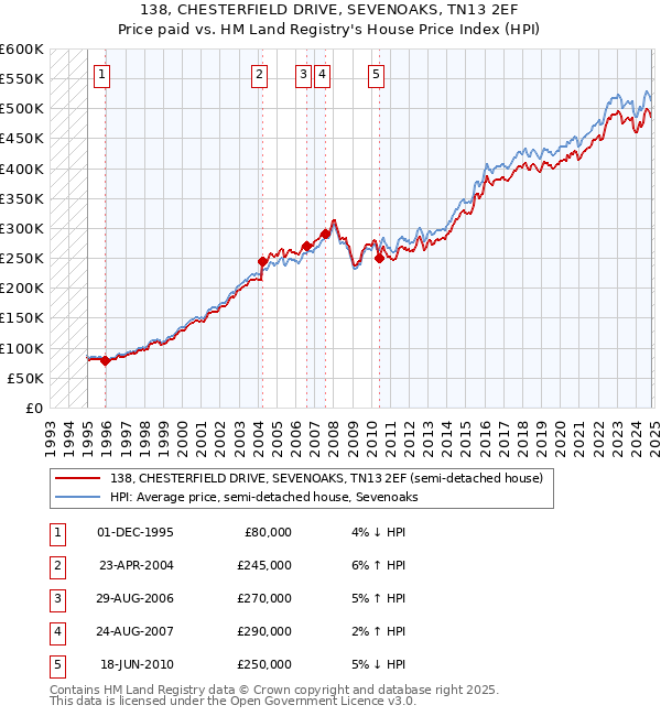 138, CHESTERFIELD DRIVE, SEVENOAKS, TN13 2EF: Price paid vs HM Land Registry's House Price Index