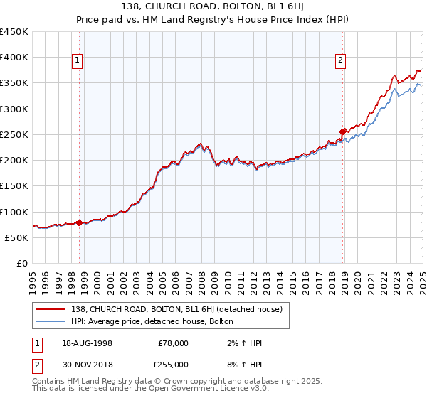 138, CHURCH ROAD, BOLTON, BL1 6HJ: Price paid vs HM Land Registry's House Price Index