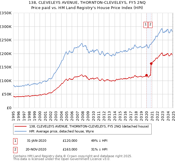 138, CLEVELEYS AVENUE, THORNTON-CLEVELEYS, FY5 2NQ: Price paid vs HM Land Registry's House Price Index