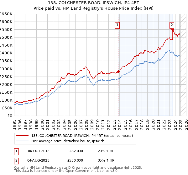 138, COLCHESTER ROAD, IPSWICH, IP4 4RT: Price paid vs HM Land Registry's House Price Index