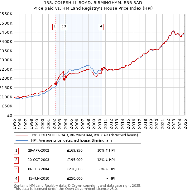 138, COLESHILL ROAD, BIRMINGHAM, B36 8AD: Price paid vs HM Land Registry's House Price Index