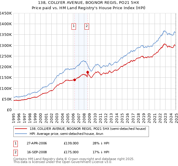 138, COLLYER AVENUE, BOGNOR REGIS, PO21 5HX: Price paid vs HM Land Registry's House Price Index