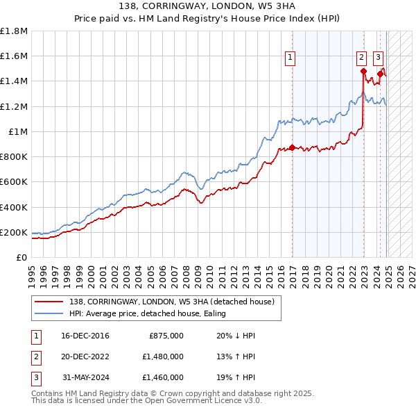 138, CORRINGWAY, LONDON, W5 3HA: Price paid vs HM Land Registry's House Price Index