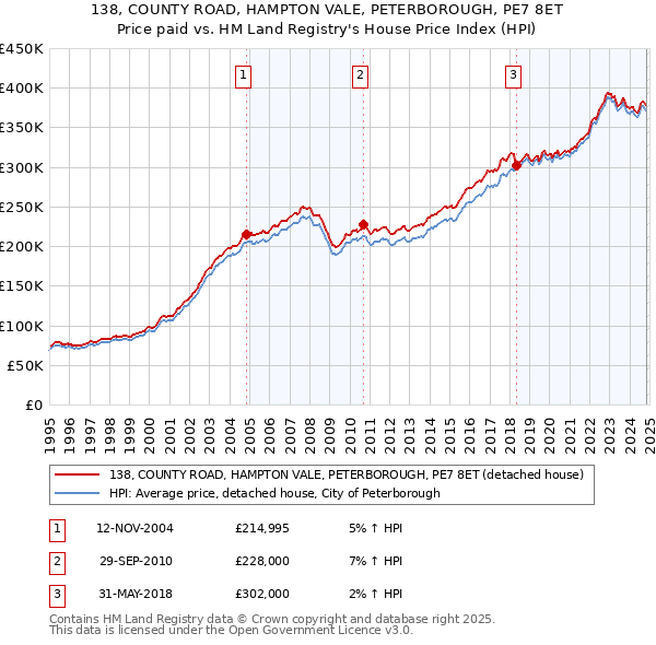 138, COUNTY ROAD, HAMPTON VALE, PETERBOROUGH, PE7 8ET: Price paid vs HM Land Registry's House Price Index