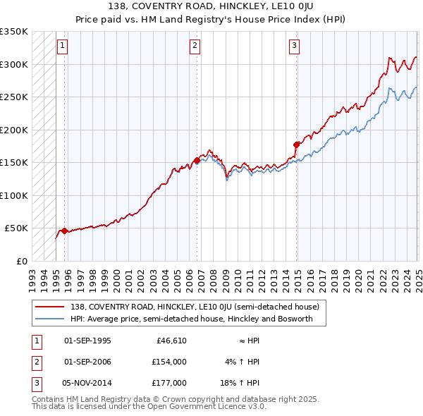 138, COVENTRY ROAD, HINCKLEY, LE10 0JU: Price paid vs HM Land Registry's House Price Index