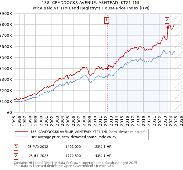 138, CRADDOCKS AVENUE, ASHTEAD, KT21 1NL: Price paid vs HM Land Registry's House Price Index