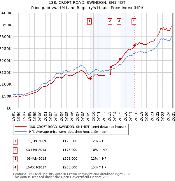 138, CROFT ROAD, SWINDON, SN1 4DT: Price paid vs HM Land Registry's House Price Index