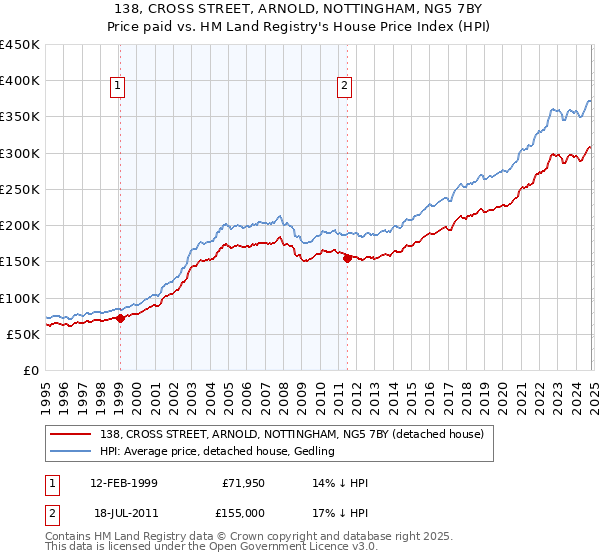 138, CROSS STREET, ARNOLD, NOTTINGHAM, NG5 7BY: Price paid vs HM Land Registry's House Price Index