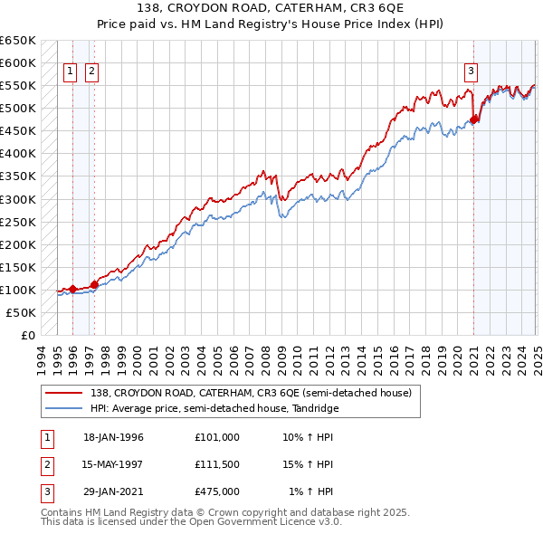 138, CROYDON ROAD, CATERHAM, CR3 6QE: Price paid vs HM Land Registry's House Price Index